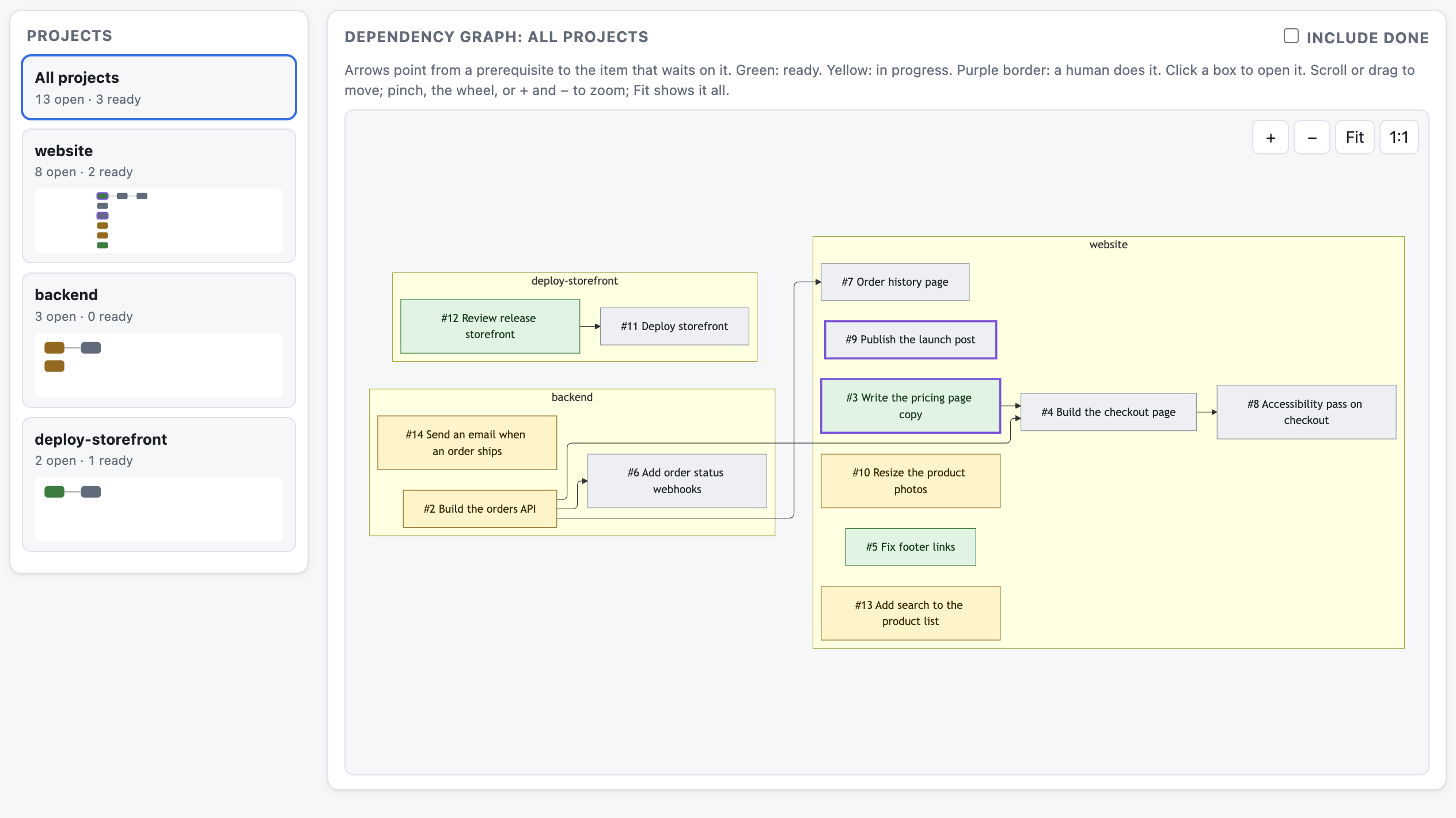 A map of which tasks depend on which, across projects