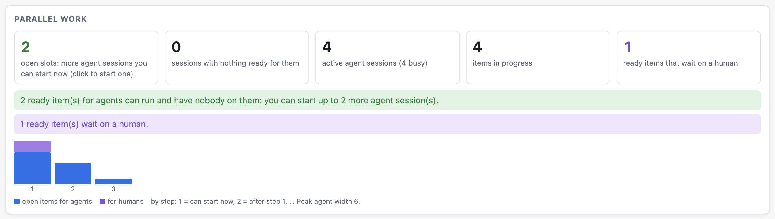 How many more agents you could run right now, and how much work is ready